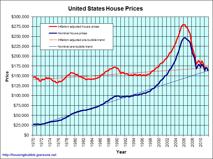 Us Real Estate Market History Chart